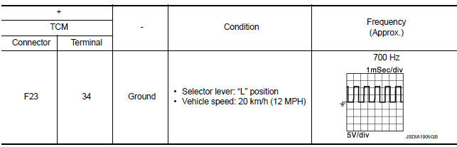 Check TCM Input signals