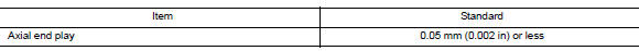 Service data and specifications (SDS)