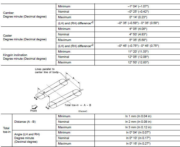 Wheel Alignment (Unladen*1)