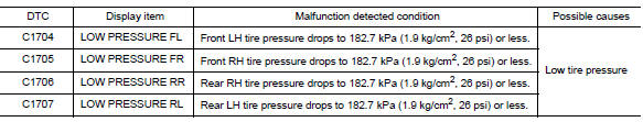 C1704, C1705, C1706, C1707 Low tire pressure