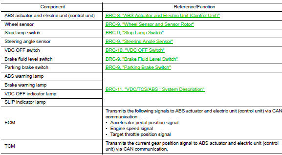 Component Description 