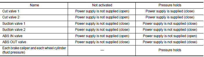 VDC and TCS Functions Start Operating (Pressure Holds)