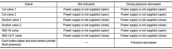 VDC and TCS Functions Operating (Pressure Decreases)