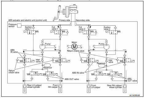 Brake Pedal Applied or ABS Function Operating (Pressure Increases)