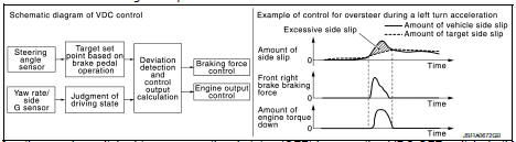 VDC/TCS/ABS : VDC Function