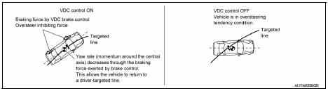 VDC Function That Prevents Oversteer Tendency