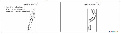 VDC Function That Prevents Oversteer Tendency
