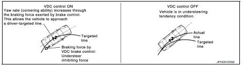 VDC Function That Prevents Understeer Tendency