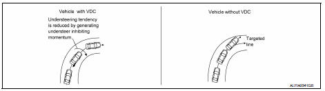 VDC Function That Prevents Understeer Tendency
