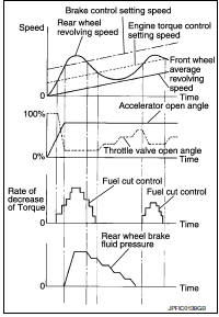 VDC/TCS/ABS : TCS Function 