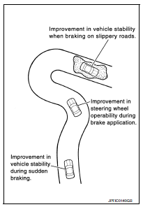 VDC/TCS/ABS : ABS Function