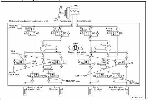 ABS Function Starts Operating (Pressure Holds)