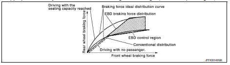 VDC/TCS/ABS : EBD Function