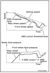 VDC/TCS/ABS : EBD Function