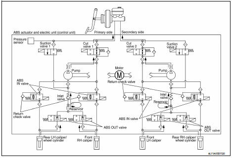 ABS Function Operating (Pressure Decreases)