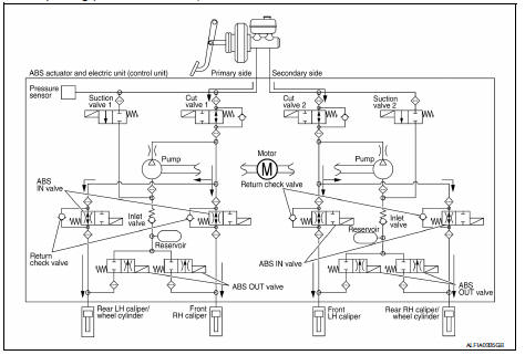 ABS Function Operating (Pressure Increases)