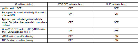 Conditions for indicator lamp illumination