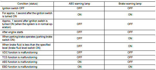 Conditions for warning lamp illumination