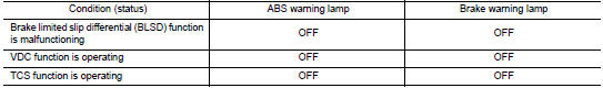 Conditions for warning lamp illumination