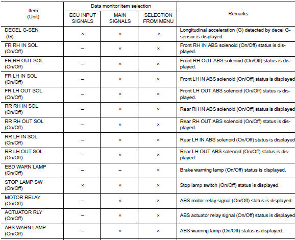 Display Item List