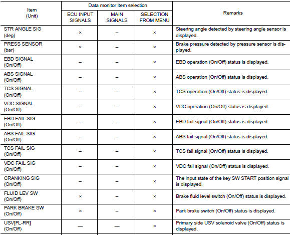 Display Item List