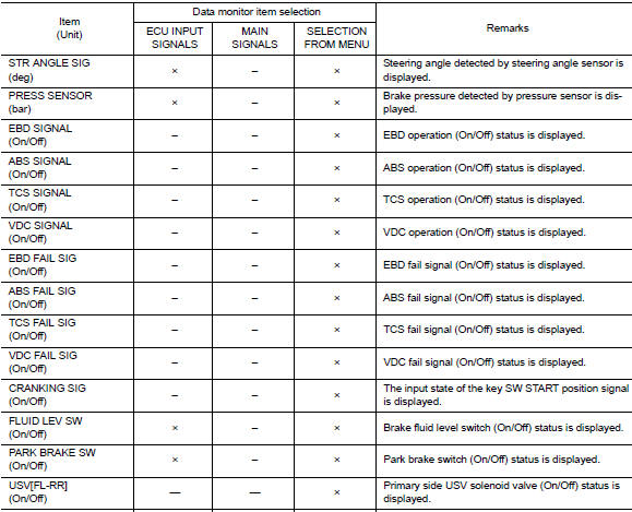 Display Item List