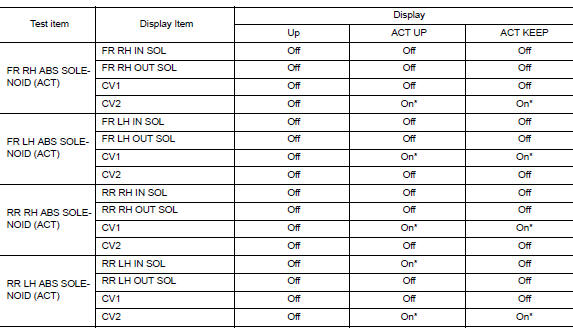 ABS IN Valve (ACT) and ABS OUT Valve (ACT)