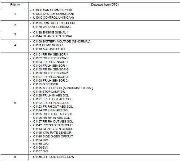 DTC Inspection Priority Chart