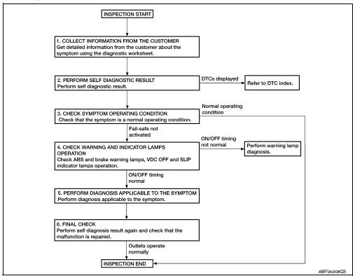 Diagnosis and repair work flow