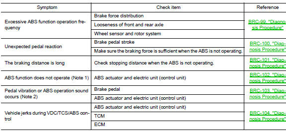 VDC/TCS/ABS