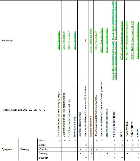 NVH Troubleshooting Chart