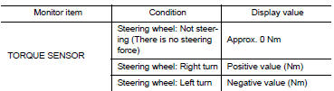 Check EPS Control unit signal (4)