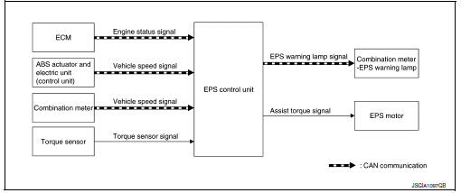 EPS system