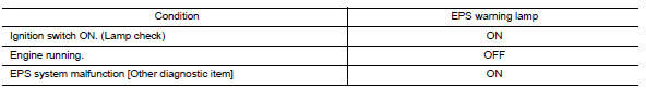 EPS Warning lamp indication