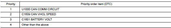 Dtc inspection priority chart