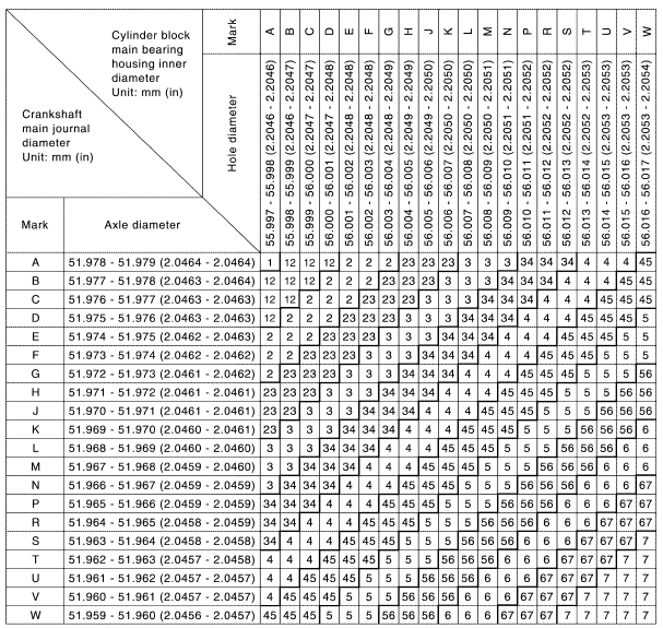 Main bearing selection table (no. 2 And 3 journal)