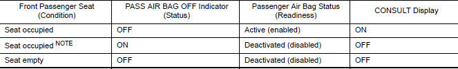 Passenger Air Bag Status Conditions