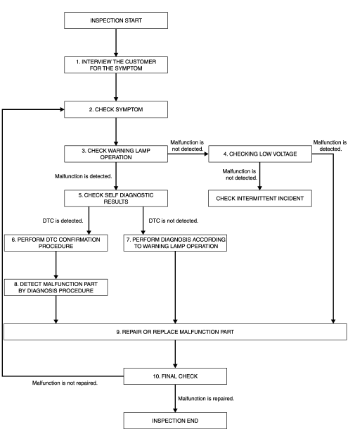 Diagnosis and repair work flow