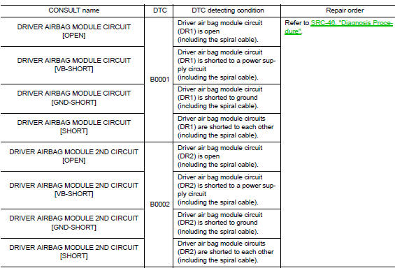 B0001, B0002 Driver airbag module