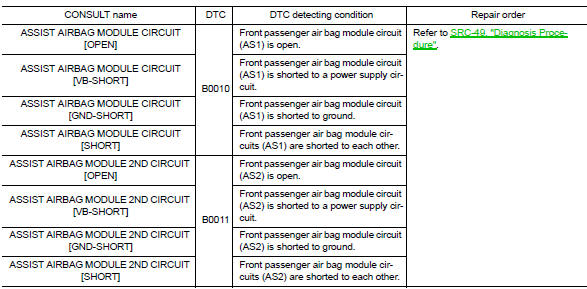 B0010, B0011 Passenger airbag module