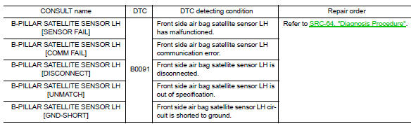 B0091 Front side air bag satellite sensor LH