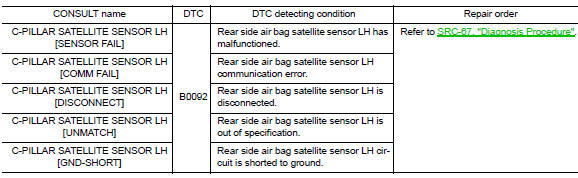 B0092 Rear side air bag satellite sensor LH