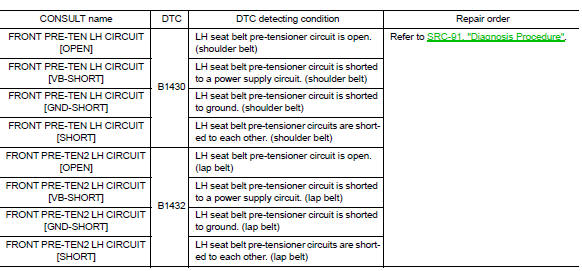 B1430, B1432 Seat belt pre-tensioner LH