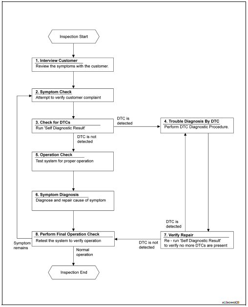 Basic inspection