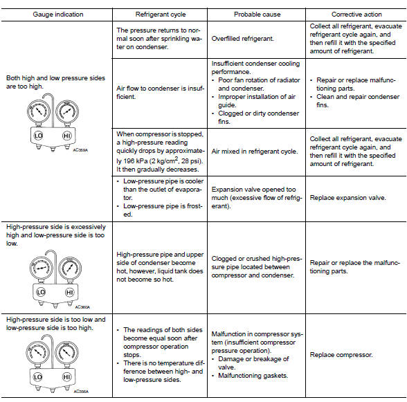 Refrigeration system symptoms