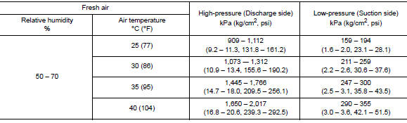 Ambient air temperature-to-operating pressure table