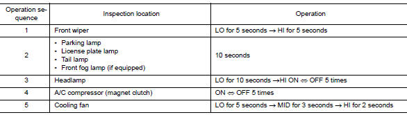 Inspection in auto active test