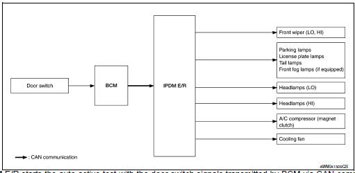 Concept of auto active test