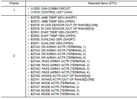 DTC Inspection Priority Chart 