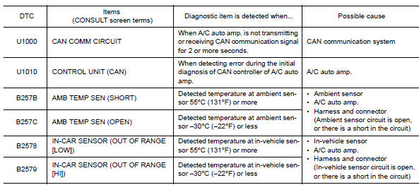 Self-diagnostic result